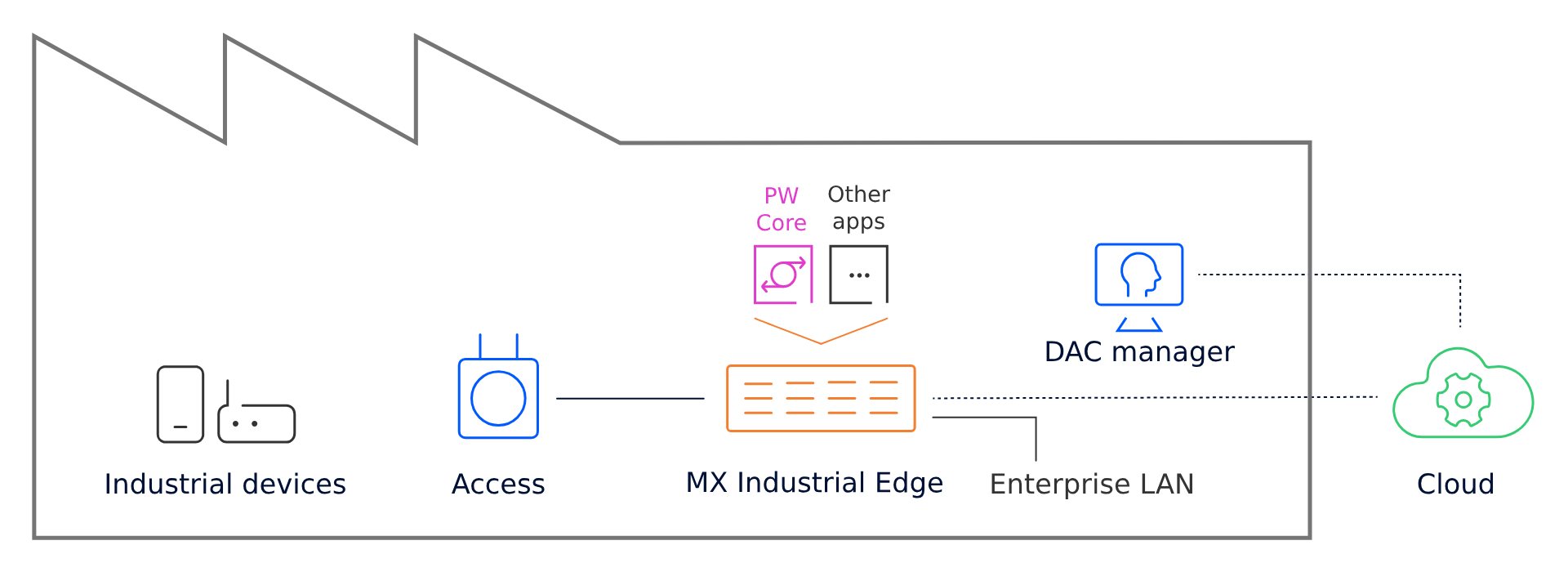 Nokia DAC architecture