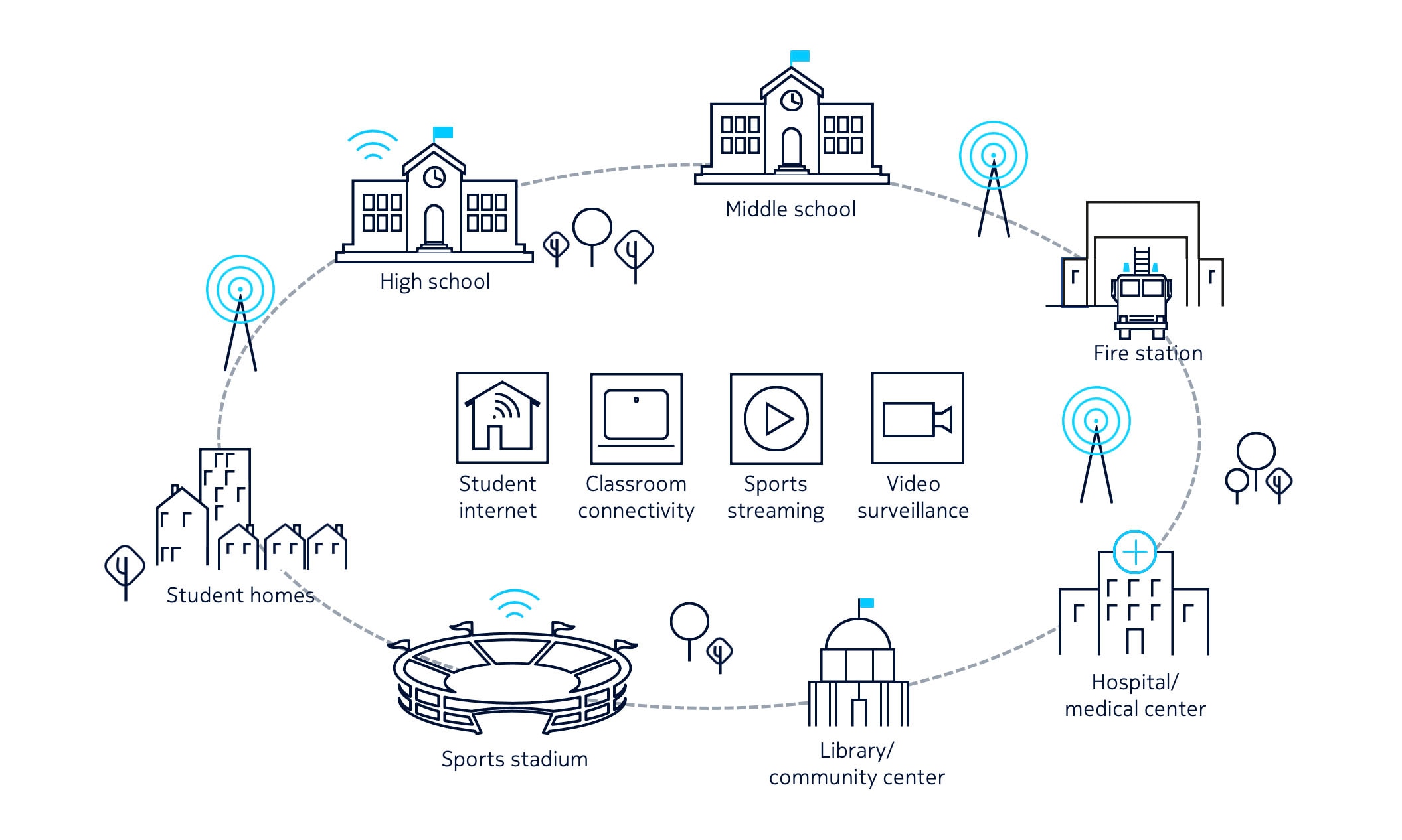 Wireless broadband for community services