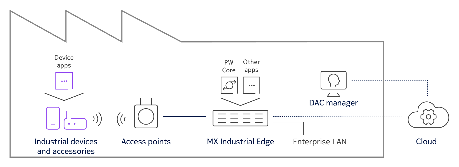 M7_Industrial_devices_Arch_diagram