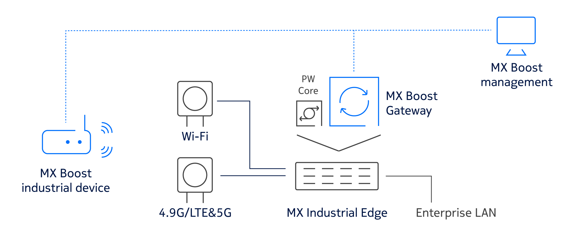 MX Boost Architecture Diagram