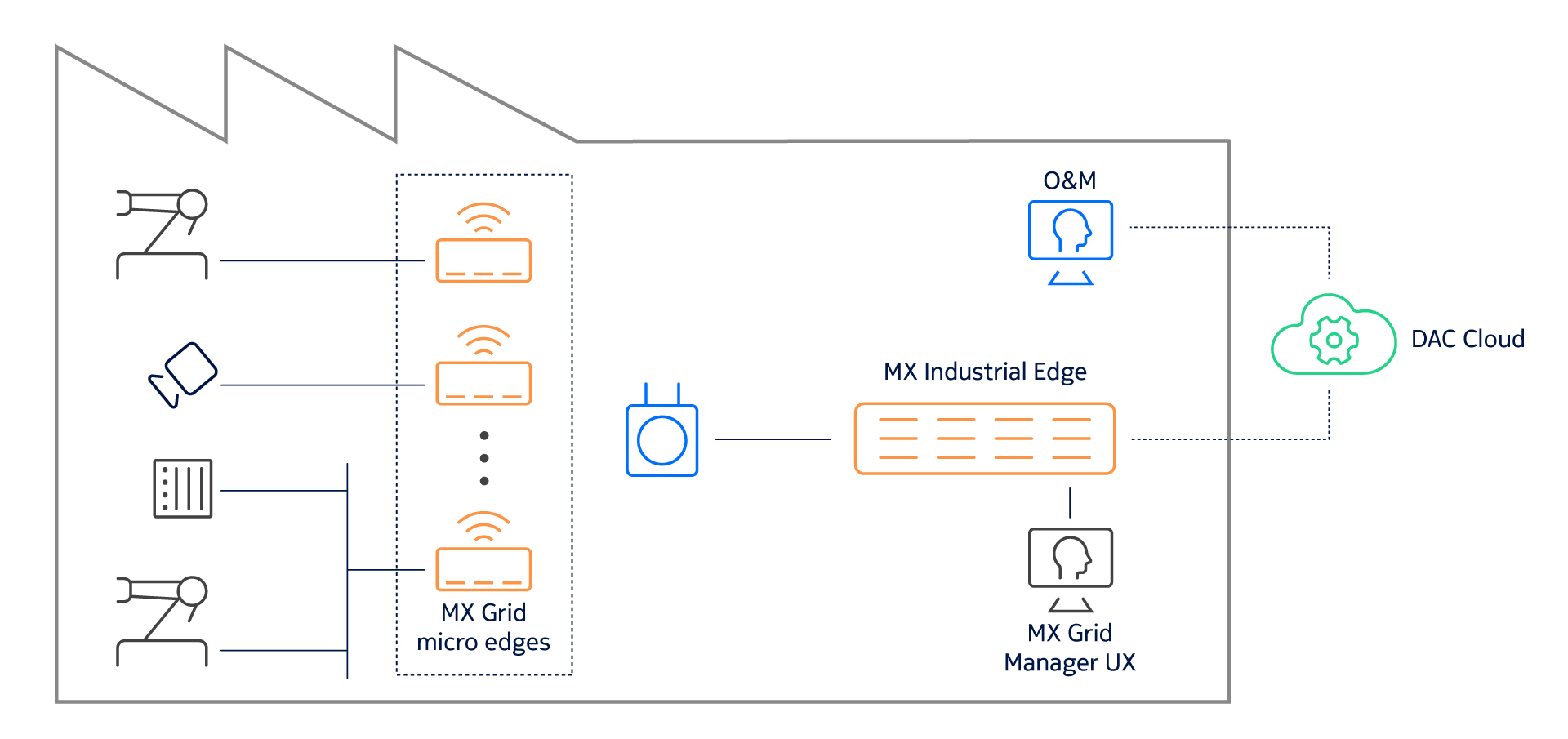 MXGrid_M7_Arch_diagram_v2