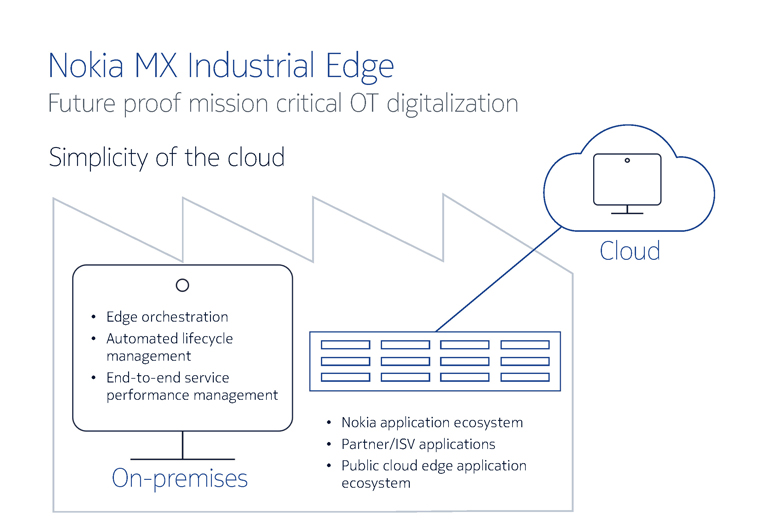 MX Industrial Edge solutions