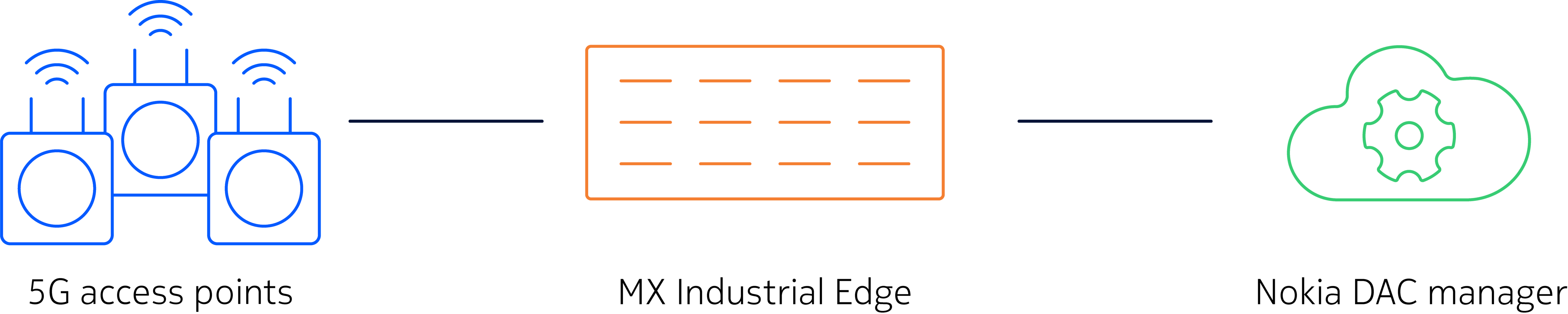 NDAC Compact architecture