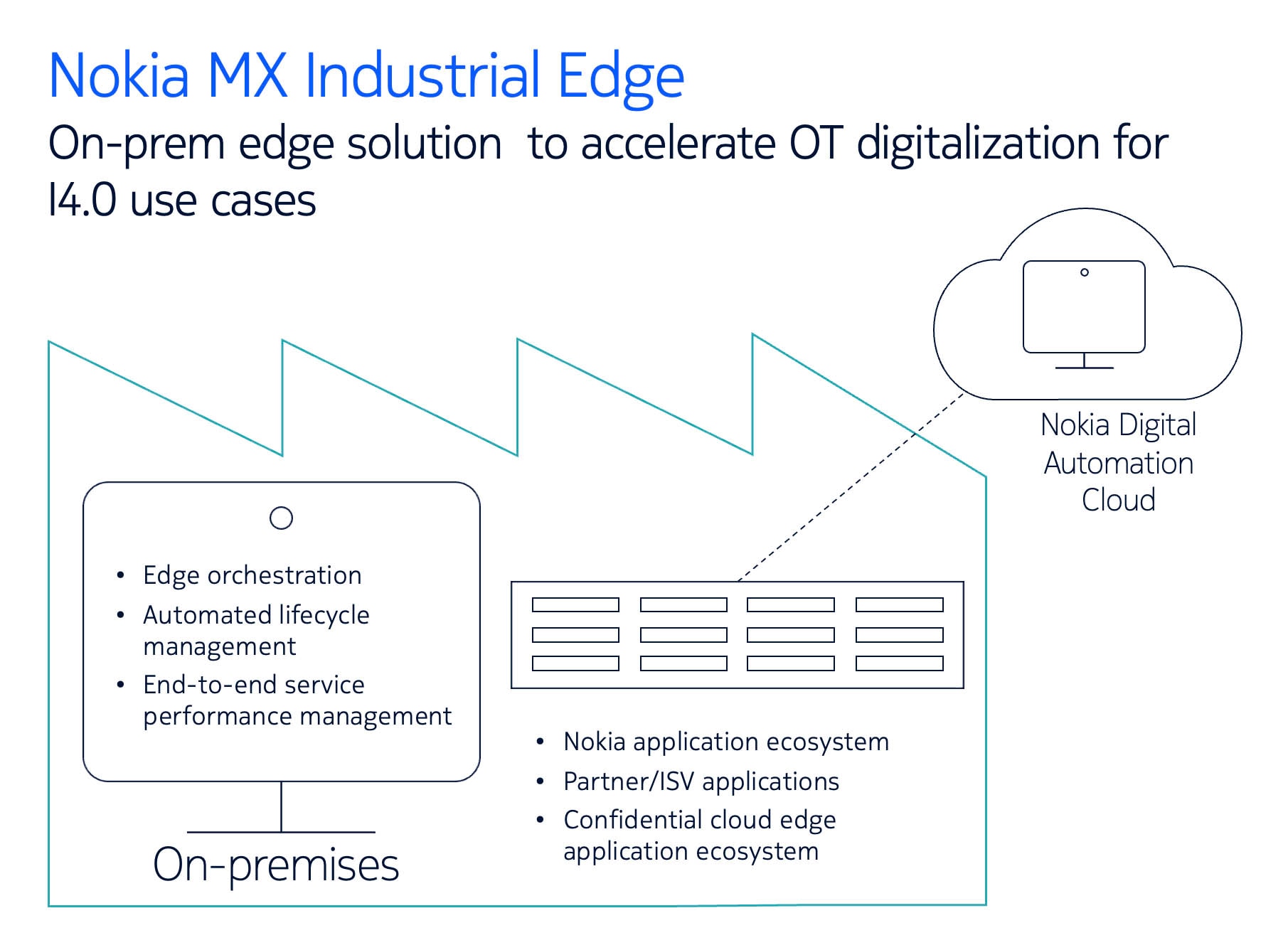 Nokia MX Industrial Edge