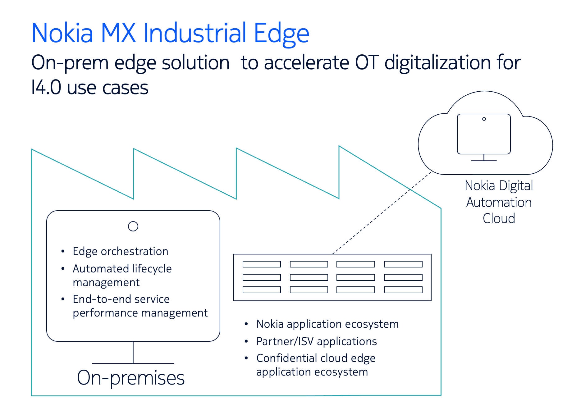 Nokia MX Industrial Edge