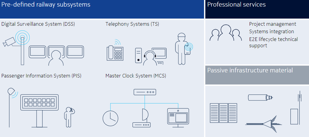 Telecom integration package