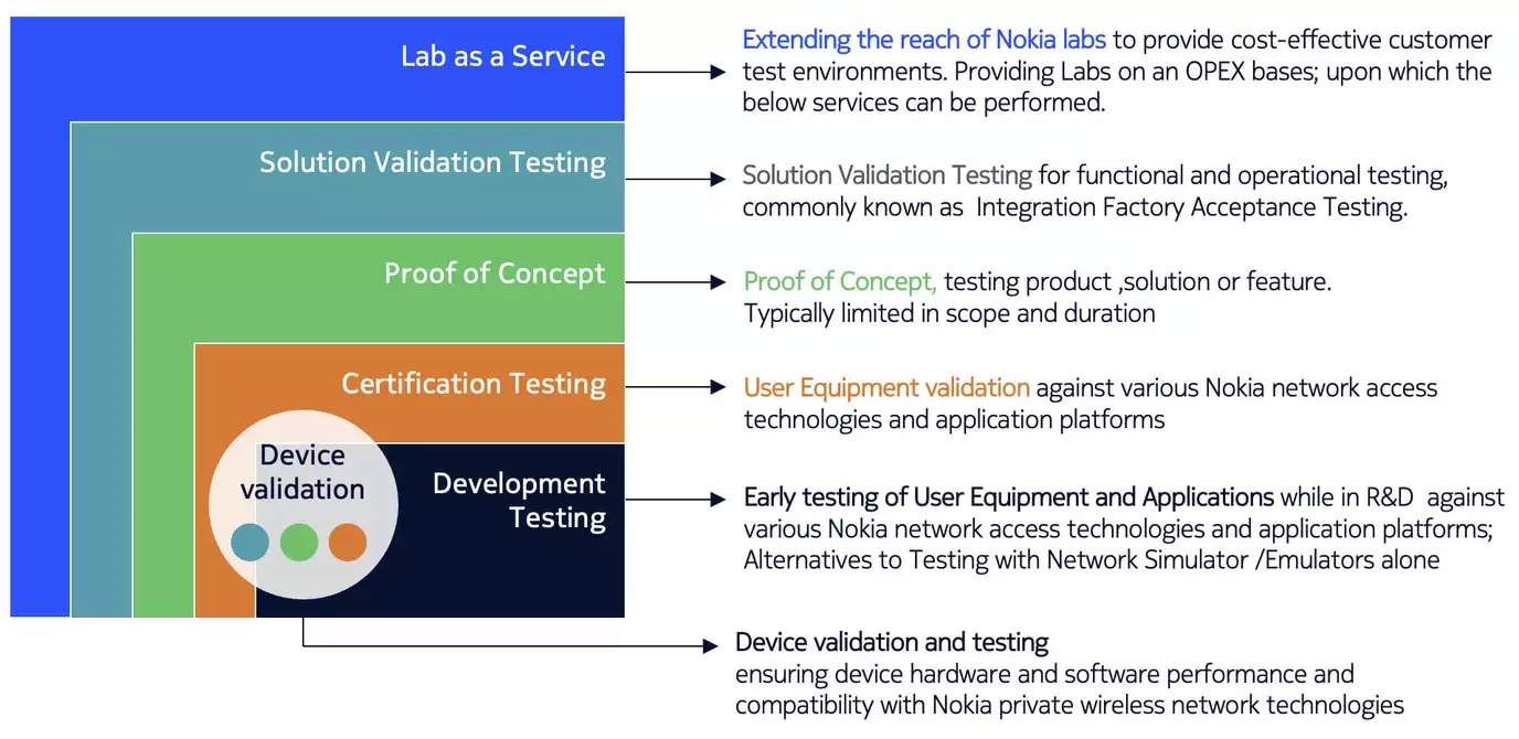 Lab as a Service