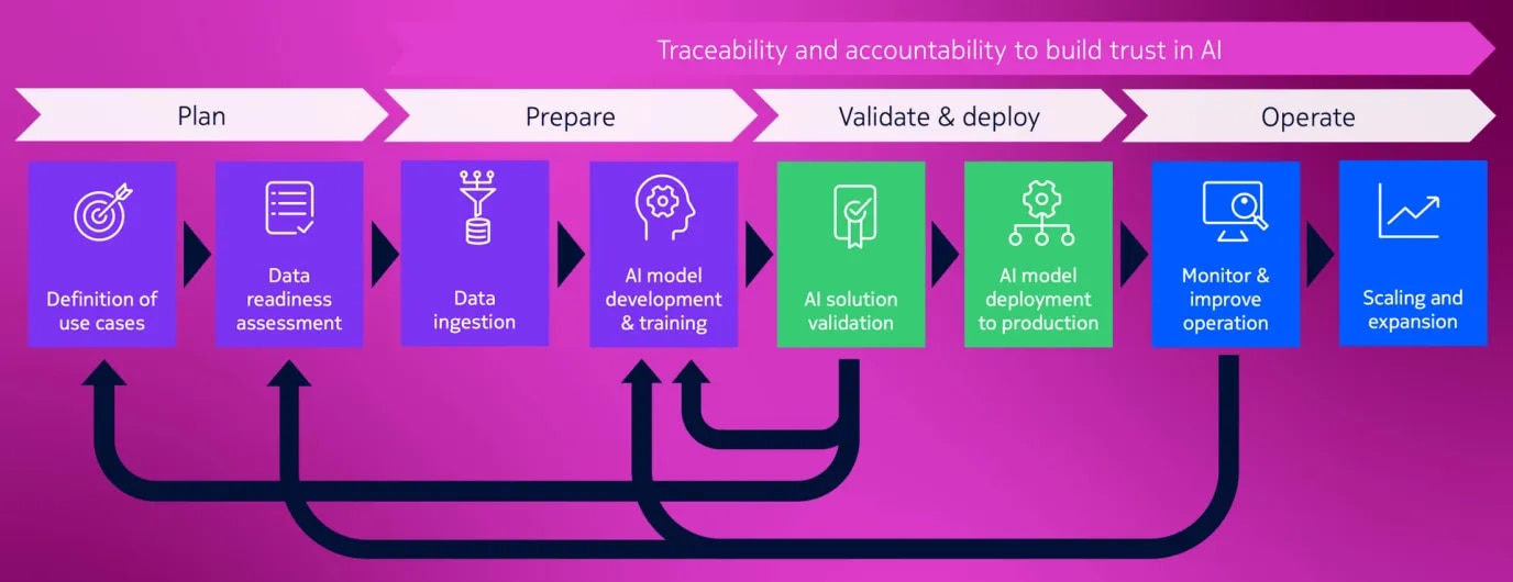 Steps of implementing AI in industrial environments