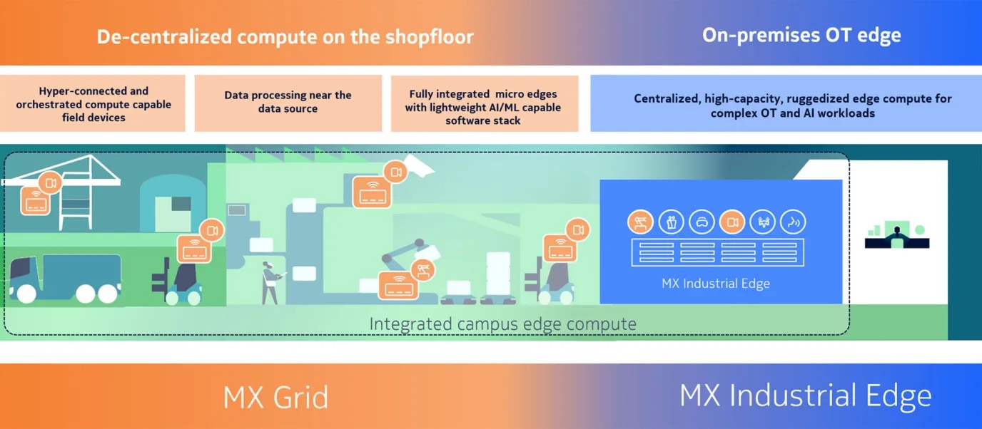 MX Grid and MX Industrial Edge diagram