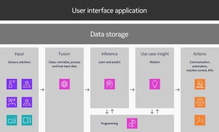 Diagram showing how Nokia MX Context enables AI-powered fusion of data from different sources on an industrial site.