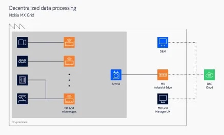 Network diagram showing how Nokia MX Grid enables decentralized, hyperlocal, real-time data processing on an industrial site.