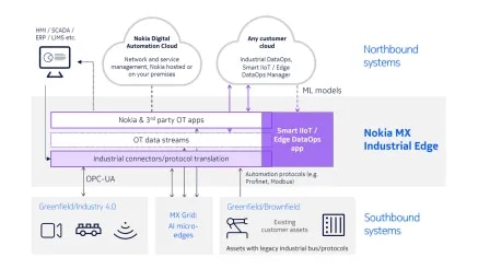 Diagram showing how Nokia MX Industrial Edge enables seamless data flow by interfacing to Northbound and Southbound systems.