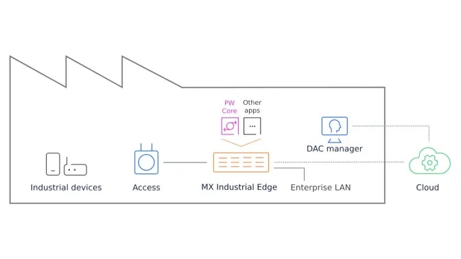 Private wireless-architecture