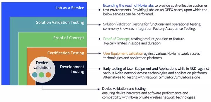 Lab as a Service